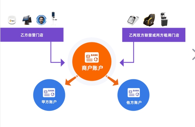 电商智能空中分账可以解决哪些问题
