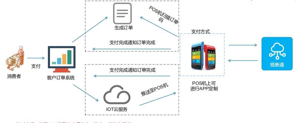 智能空中分账系统有什么功能和特点？